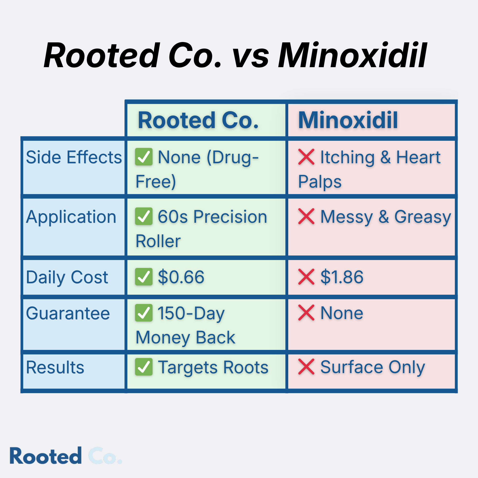 Comparison chart between Rooted Co. and Minoxidil showing side effects, application, cost, guarantee, and results.