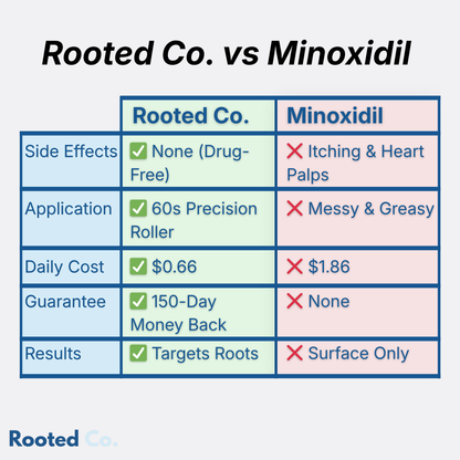 Comparison chart between Rooted Co. and Minoxidil showing side effects, application, cost, guarantee, and results.